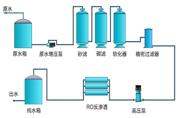 工业纯水江南jiangnan(中国)工艺流程图