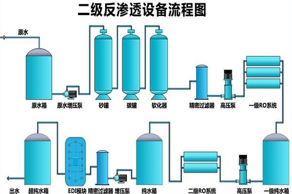 双级+edi工艺流程图