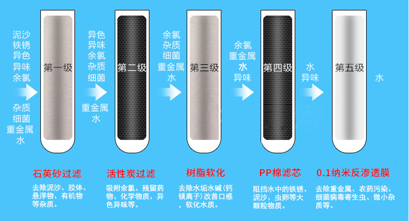 反渗透江南jiangnan(中国)工艺流程