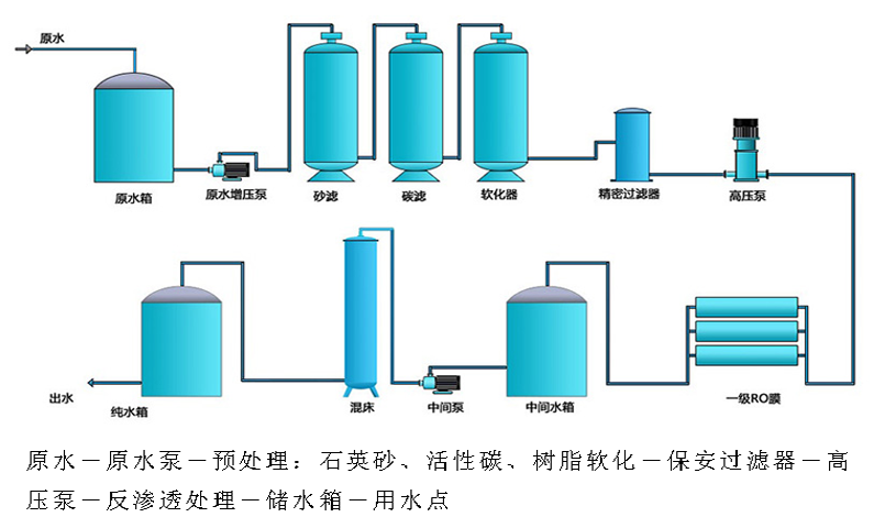 反渗透江南jiangnan(中国)工艺流程图
