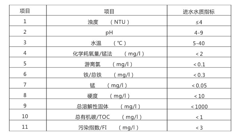 反渗透江南jiangnan(中国)进水水质要求
