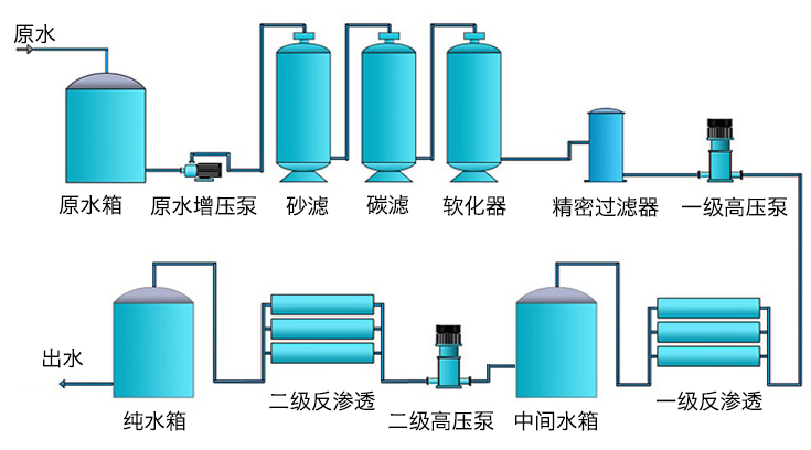 双级反渗透江南jiangnan(中国)流程图