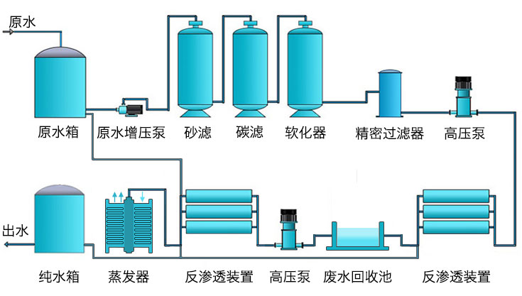 零排放反渗透江南jiangnan(中国)流程图