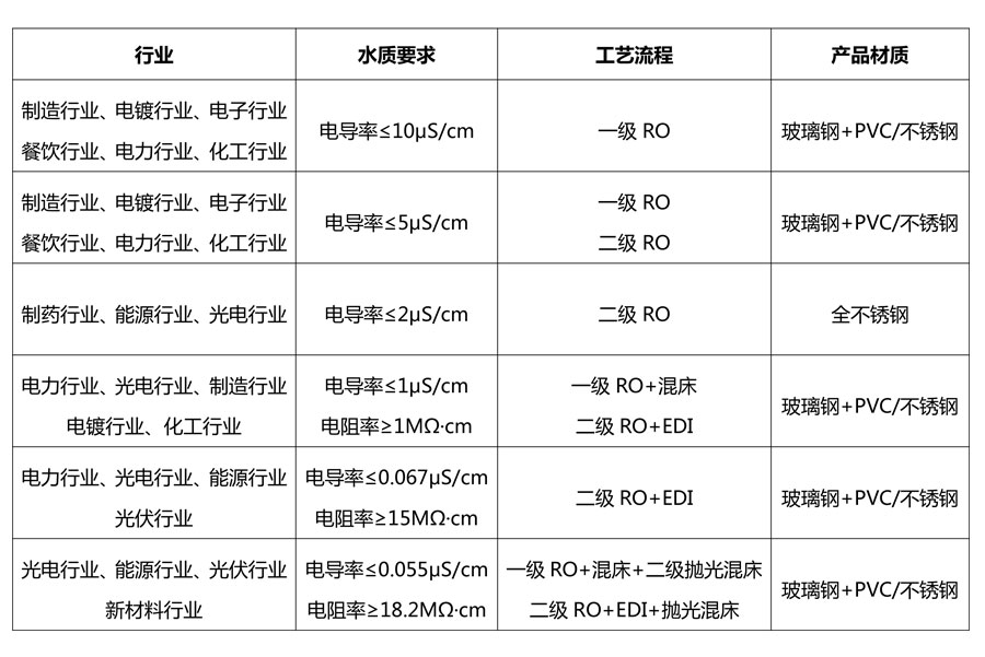 各行业使用纯水技术标准