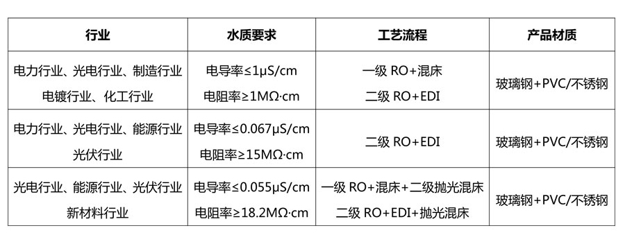 各行业使用超纯水技术标准