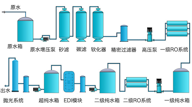 电子超纯水江南jiangnan(中国)流程图