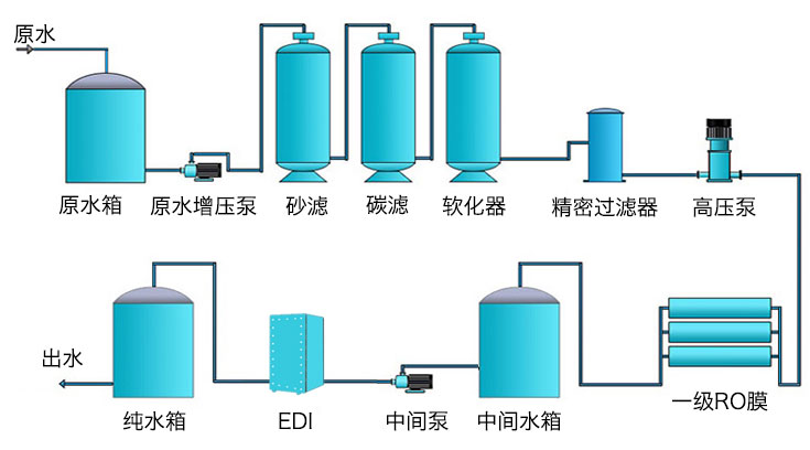 工业高纯水江南jiangnan(中国)工艺流程图