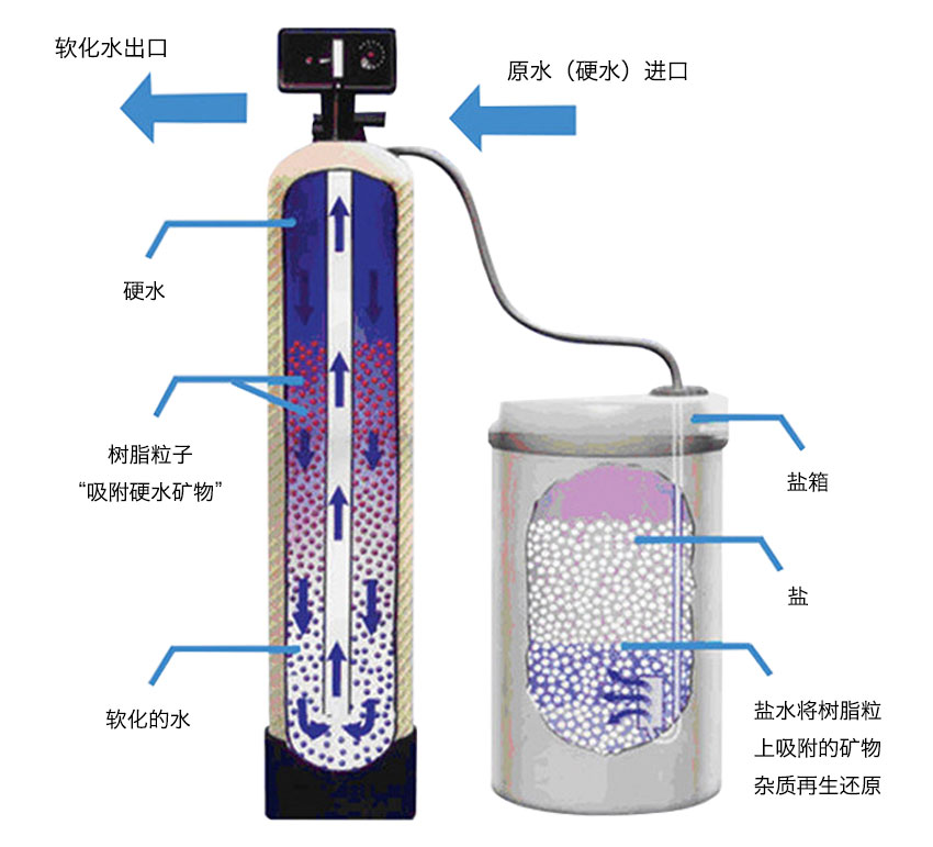 软化水江南jiangnan(中国)工作原理