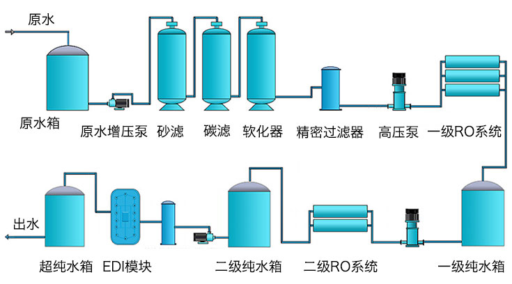纯化水江南jiangnan(中国)流程图
