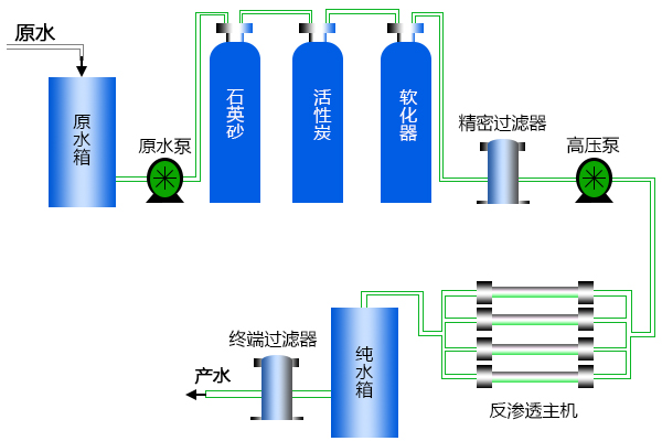 景区饮用水处理解决方案工艺