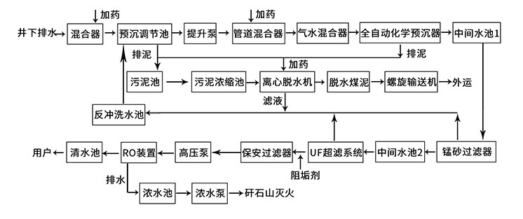 煤矿矿井水处理工艺