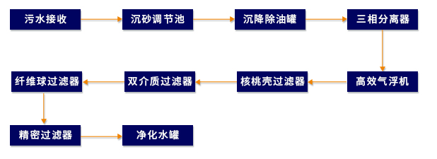 油田回注水处理工艺