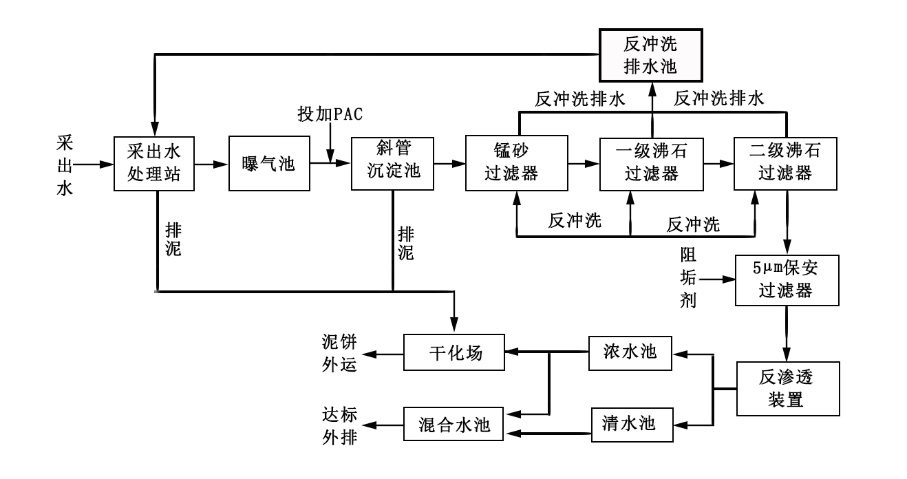 煤层气采出水处理江南jiangnan(中国)工艺