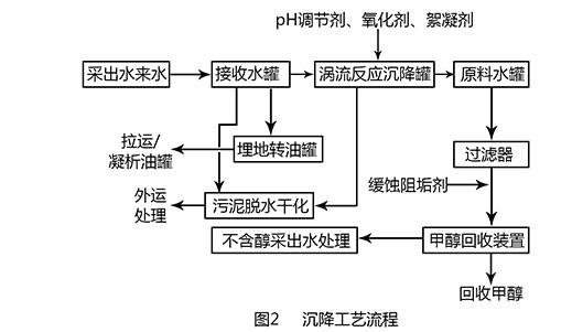 气田采出水处理工程工艺