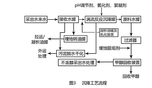 气田采出水处理工程工艺