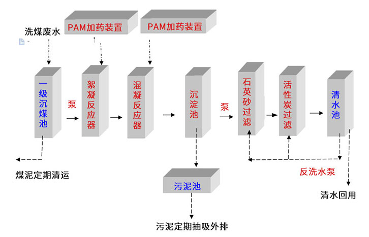 洗煤厂污水处理江南jiangnan(中国)工艺