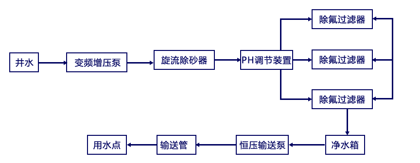 除氟水处理江南jiangnan(中国)工艺流程