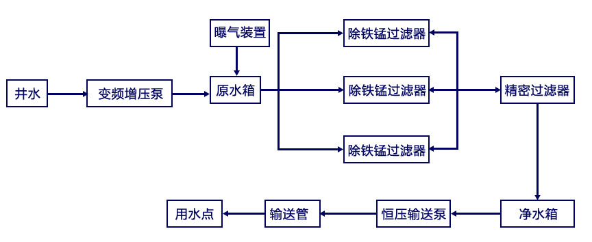 除铁锰水处理江南jiangnan(中国)工艺流程