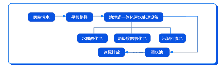 地埋式生活污水处理江南jiangnan(中国)工艺流程